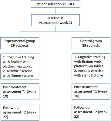 An integrated intervention of computerized cognitive training and physical exercise in virtual reality for people with Alzheimer's disease: The jDome study protocol